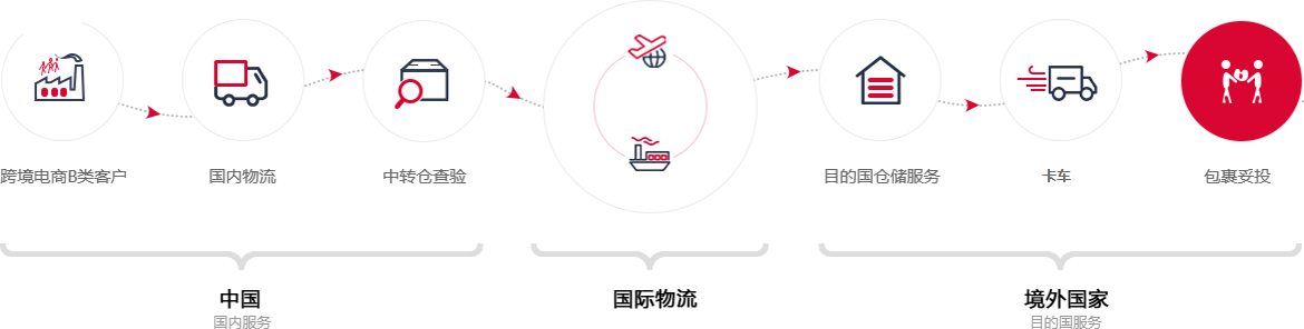 FBA发货流程
